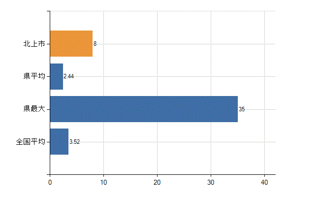 北上市の診療科別医師数：脳神経外科(人)