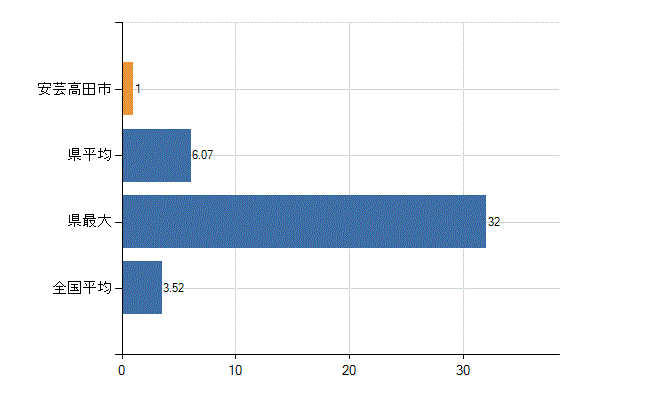 安芸高田市の診療科別医師数：脳神経外科(人)