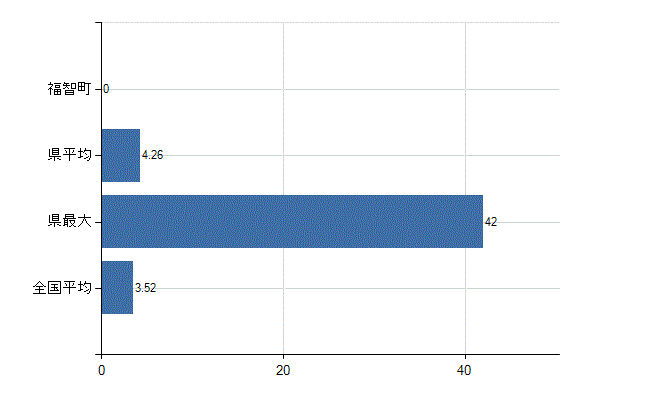 田川郡福智町の診療科別医師数：脳神経外科(人)