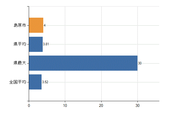 島原市の診療科別医師数：脳神経外科(人)