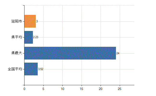 延岡市の診療科別医師数：脳神経外科(人)