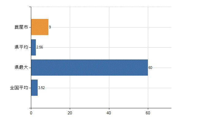 鹿屋市の診療科別医師数：脳神経外科(人)