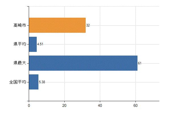 高崎市の診療科別医師数：産科(人)