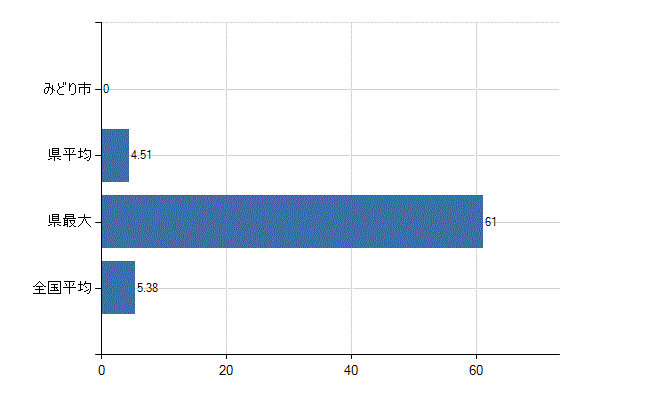みどり市の診療科別医師数：産科(人)