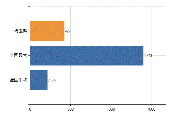 埼玉県の診療科別医師数：産科(人)