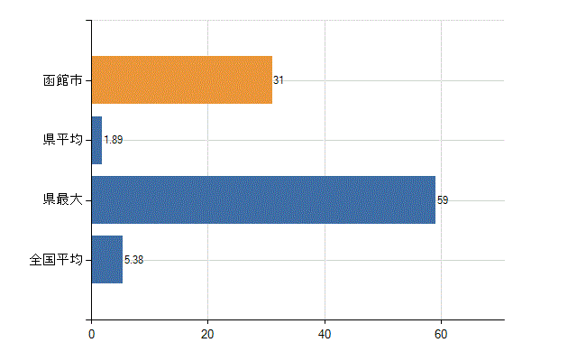 函館市の診療科別医師数：産科(人)