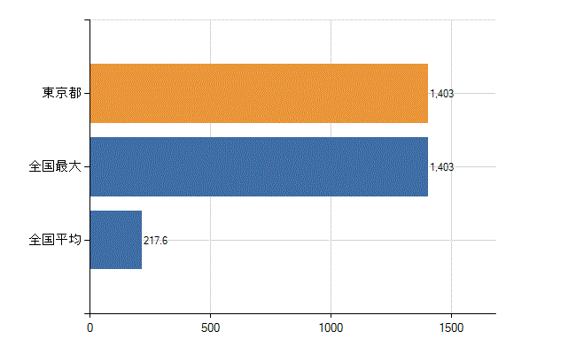 東京都の診療科別医師数：産科(人)