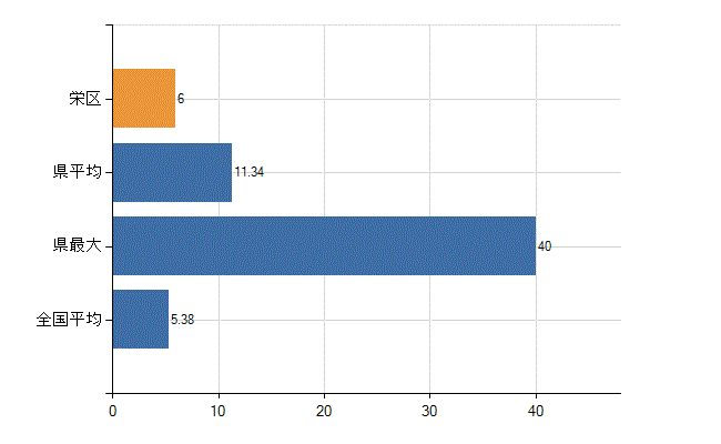 横浜市栄区の診療科別医師数：産科(人)