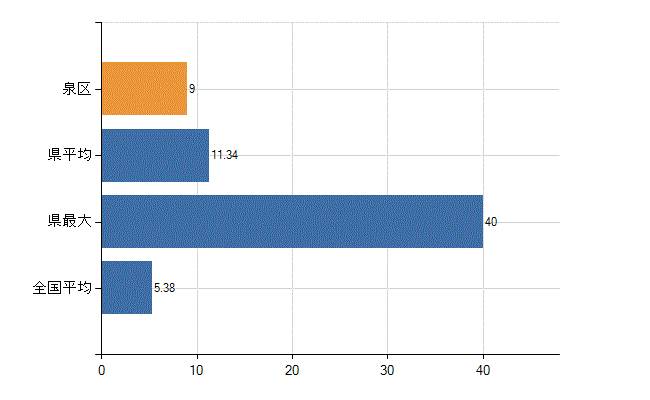 横浜市泉区の診療科別医師数：産科(人)