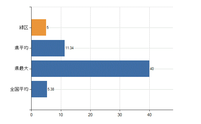 相模原市緑区の診療科別医師数：産科(人)