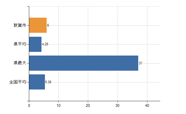 敦賀市の診療科別医師数：産科(人)