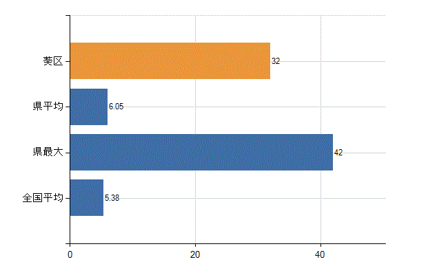 静岡市葵区の診療科別医師数：産科(人)