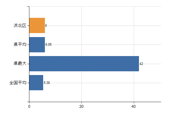 浜松市浜北区の診療科別医師数：産科(人)