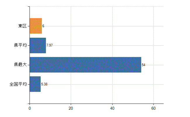 名古屋市東区の診療科別医師数：産科(人)