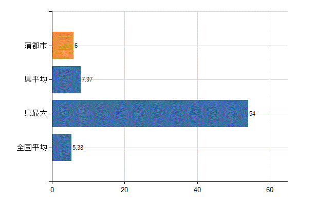 蒲郡市の診療科別医師数：産科(人)
