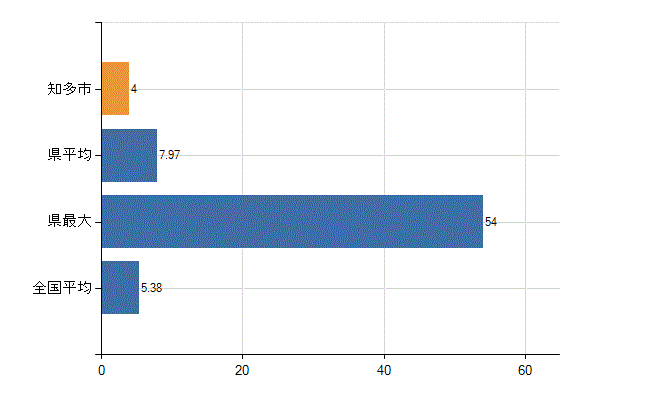 知多市の診療科別医師数：産科(人)