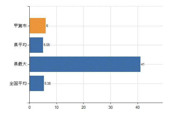 甲賀市の診療科別医師数：産科(人)