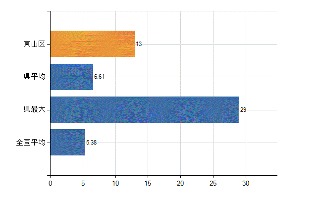 京都市東山区の診療科別医師数：産科(人)