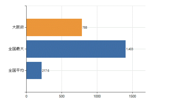 大阪府の診療科別医師数：産科(人)