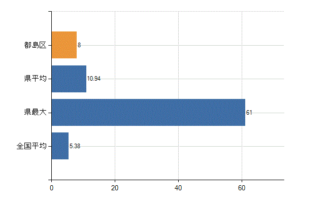 大阪市都島区の診療科別医師数：産科(人)