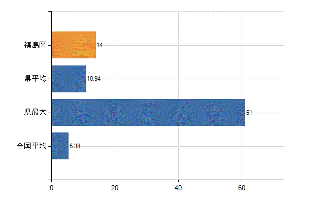 大阪市福島区の診療科別医師数：産科(人)