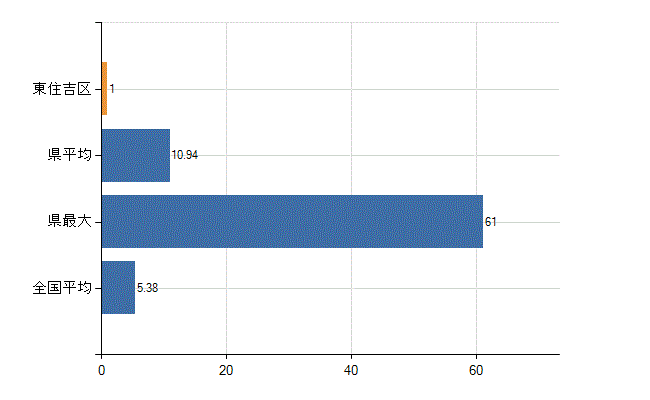 大阪市東住吉区の診療科別医師数：産科(人)