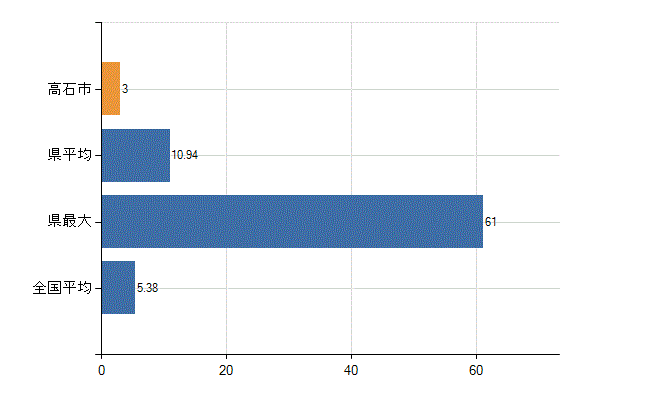 高石市の診療科別医師数：産科(人)