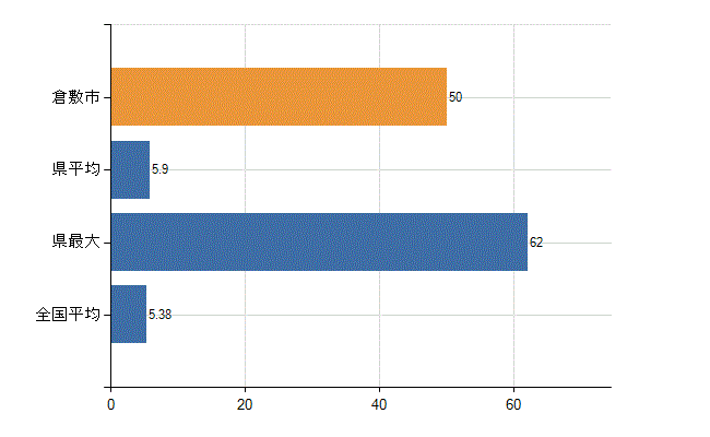 倉敷市の診療科別医師数：産科(人)