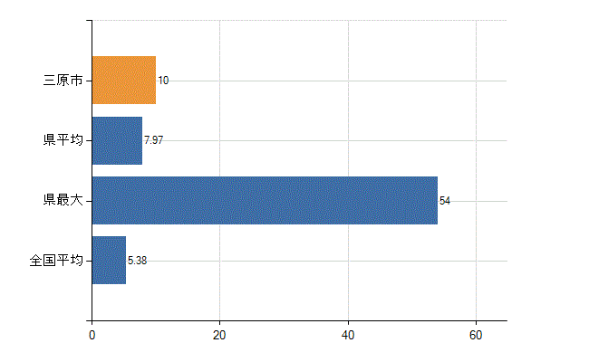 三原市の診療科別医師数：産科(人)