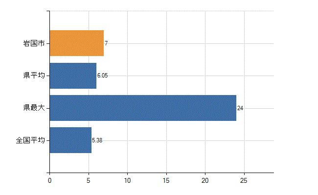 岩国市の診療科別医師数：産科(人)