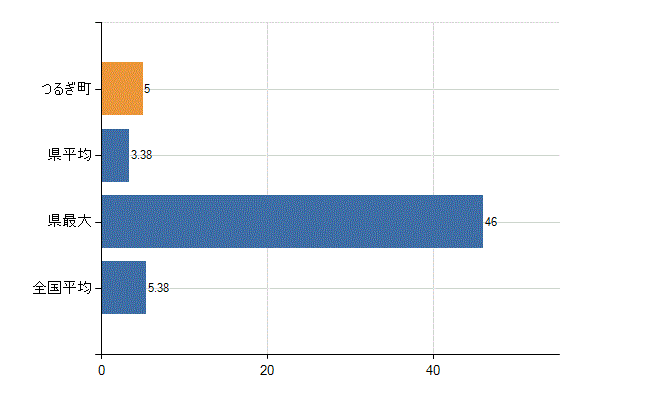 美馬郡つるぎ町の診療科別医師数：産科(人)