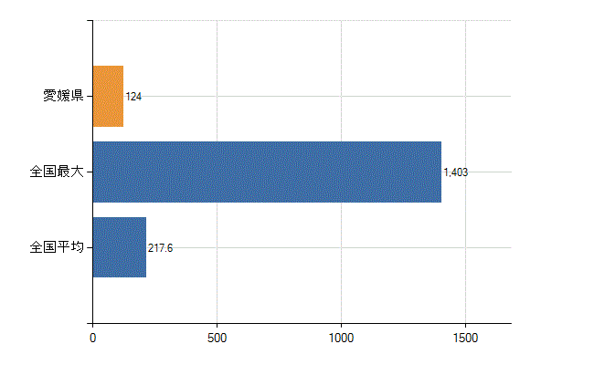愛媛県の診療科別医師数：産科(人)