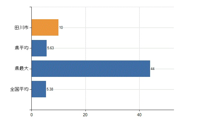 田川市の診療科別医師数：産科(人)