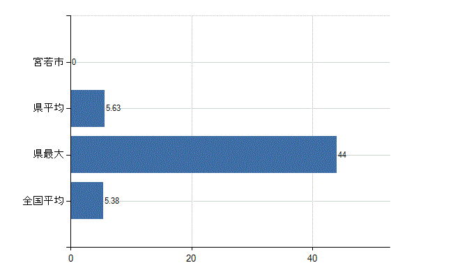 宮若市の診療科別医師数：産科(人)