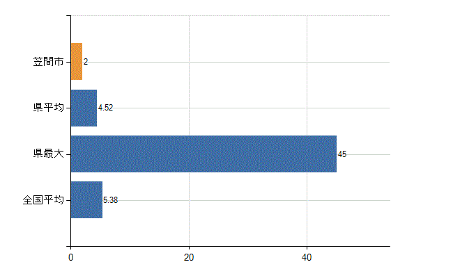 笠間市の診療科別医師数：産科(人)