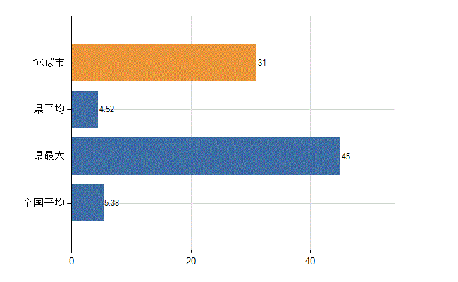 つくば市の診療科別医師数：産科(人)