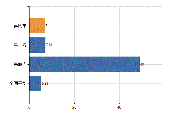 真岡市の診療科別医師数：産科(人)