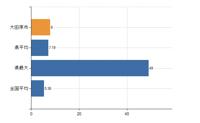 大田原市の診療科別医師数：産科(人)