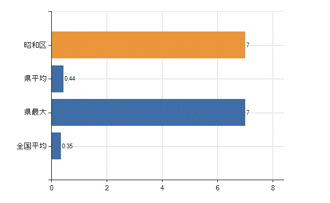 名古屋市昭和区の診療科別医師数：産婦人科(人)