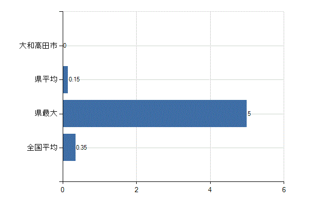 大和高田市の診療科別医師数：産婦人科(人)