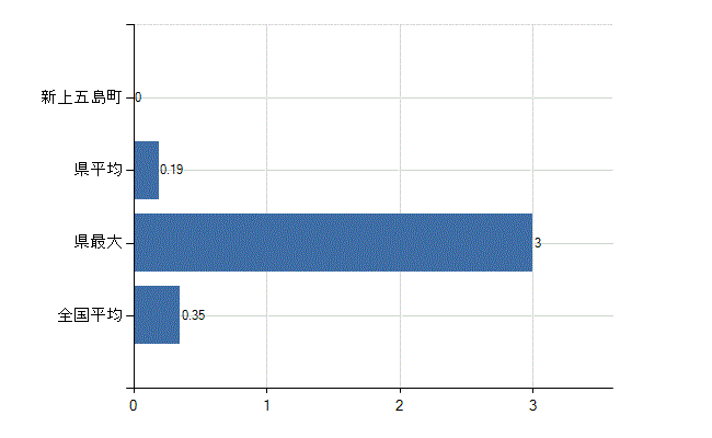 南松浦郡新上五島町の診療科別医師数：産婦人科(人)