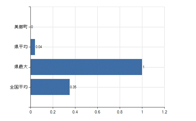 東臼杵郡美郷町の診療科別医師数：産婦人科(人)
