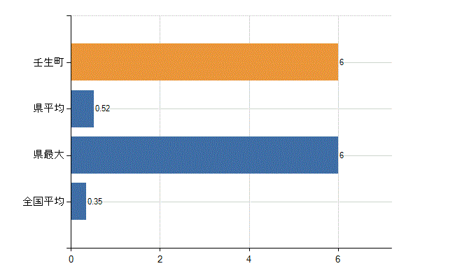 下都賀郡壬生町の診療科別医師数：産婦人科(人)