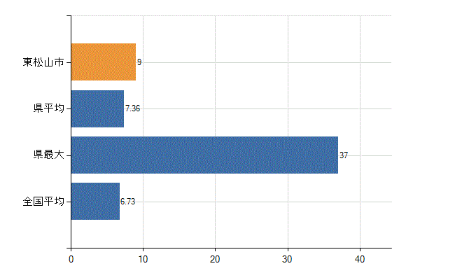 東松山市の診療科別医師数：眼科(人)