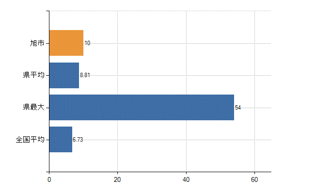旭市の診療科別医師数：眼科(人)