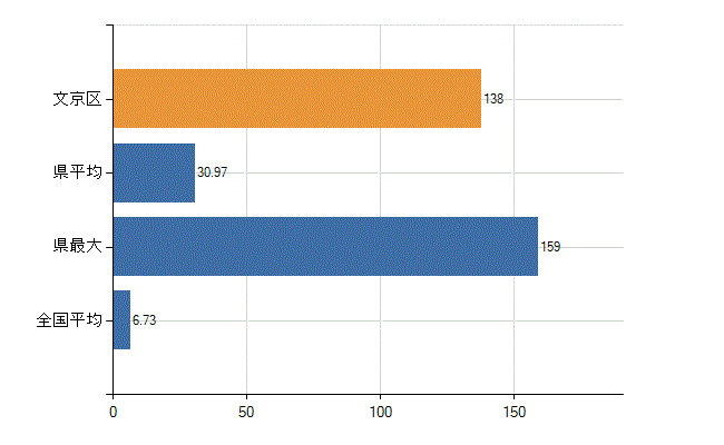 文京区の診療科別医師数：眼科(人)