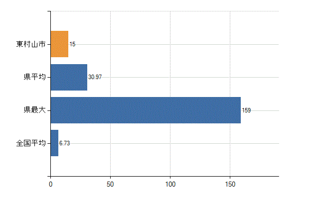 東村山市の診療科別医師数：眼科(人)