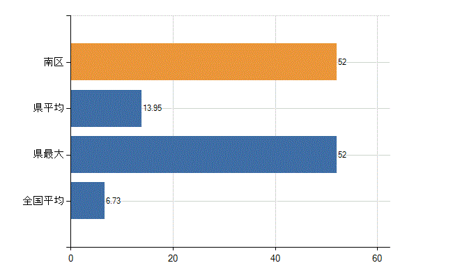相模原市南区の診療科別医師数：眼科(人)