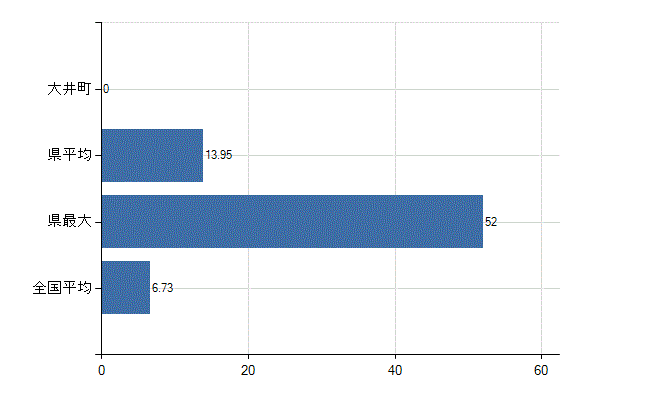 足柄上郡大井町の診療科別医師数：眼科(人)