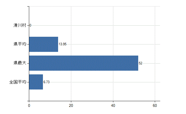 愛甲郡清川村の診療科別医師数：眼科(人)